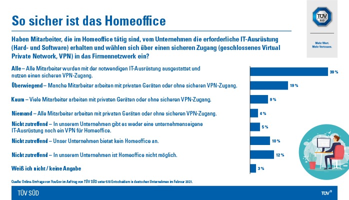 Ein Jahr Homeoffice: Unternehmen geben sich gute Noten für IT-Sicherheit und Schulungen