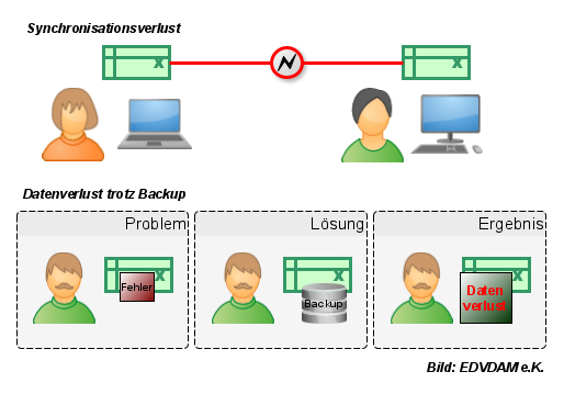 EDVDAM warnt vor Datenproblemen im Homeoffice