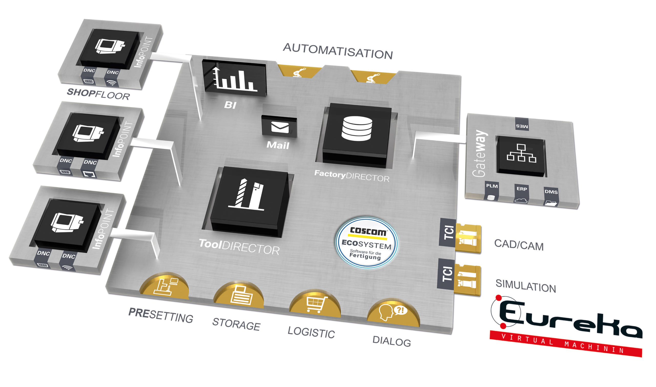 Direkter Datentransfer zwischen COSCOM ECO-System   und EUREKA Maschinensimulation