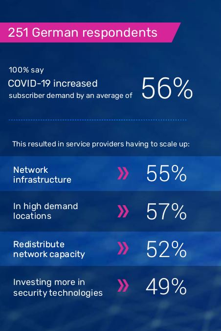 Umfrage von A10 Networks offenbart Auswirkungen der Pandemie: Deutsche Service Provider verzeichnen massiven Nachfrageanstieg
