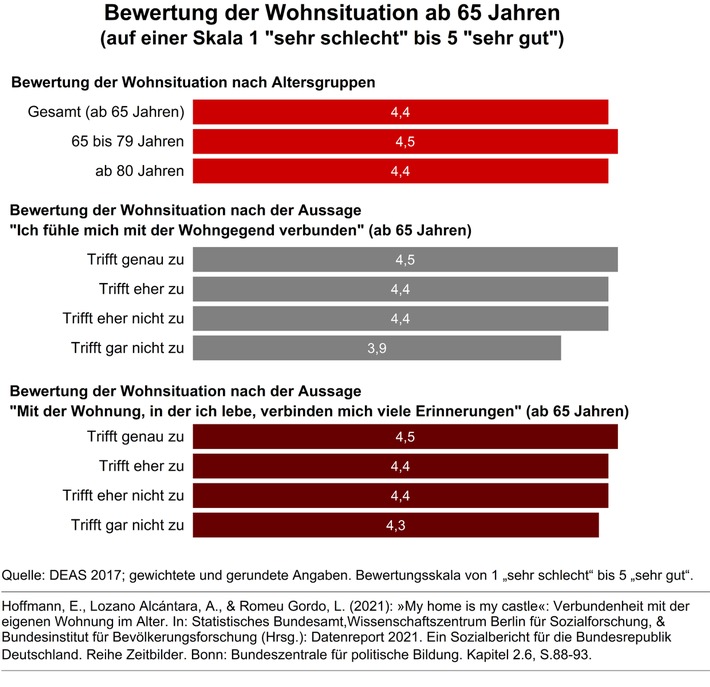 Menschen ab 65 Jahren bewerten ihre Wohnsituation gut – trotz schlechter Wohnausstattung / Gute Nachbarschaft und Vertrautheit sind ausschlaggebend