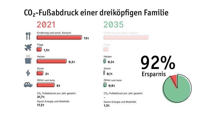 So leben wir 2035 klimaneutral / LichtBlick Report wirft Blick in den Alltag der Zukunft