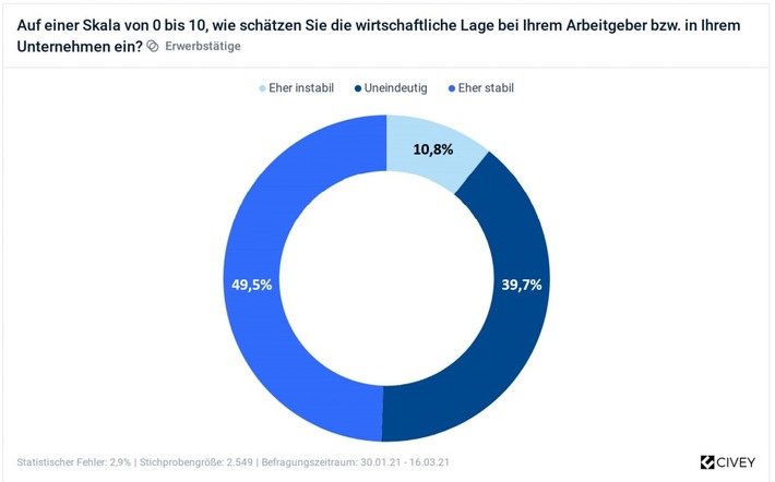 Unternehmen in der Krise noch stabil / Mitarbeiter deutlich skeptischer als Chefs / Unsicherheit bei Frauen, jungen Menschen und im Osten / Krisenexperte Antonic „Gemeinsam Reaktionsmuster entwickeln“