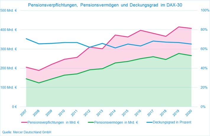 DAX 30-Unternehmen: Weiterhin niedrige Zinsen führen zu höheren Ständen bei Pensionsverpflichtungen