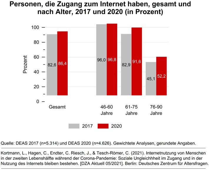 Internetnutzung von Menschen in der zweiten Lebenshälfte während der Corona-Pandemie: Soziale Ungleichheiten bleiben bestehen