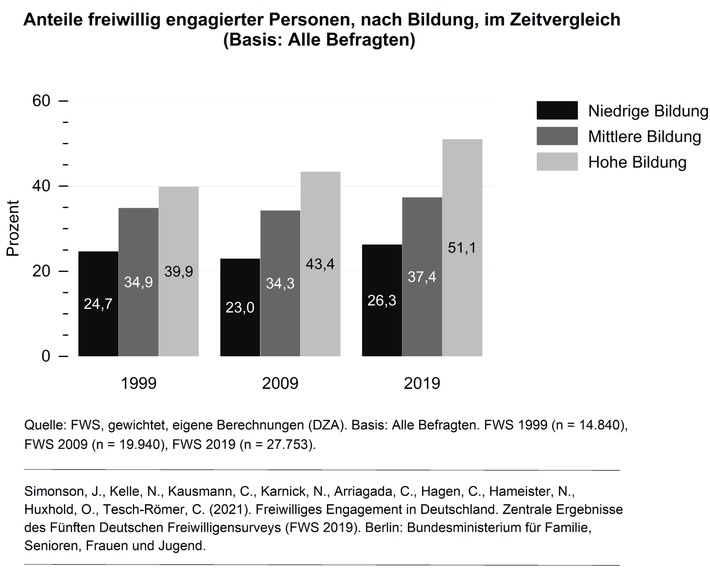 Zugangschancen zum freiwilligen Engagement verstärkt vom Bildungsstatus abhängig