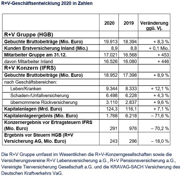 Bilanzpressekonferenz: R+V plant Corona-Impfaktion für Mitarbeiter