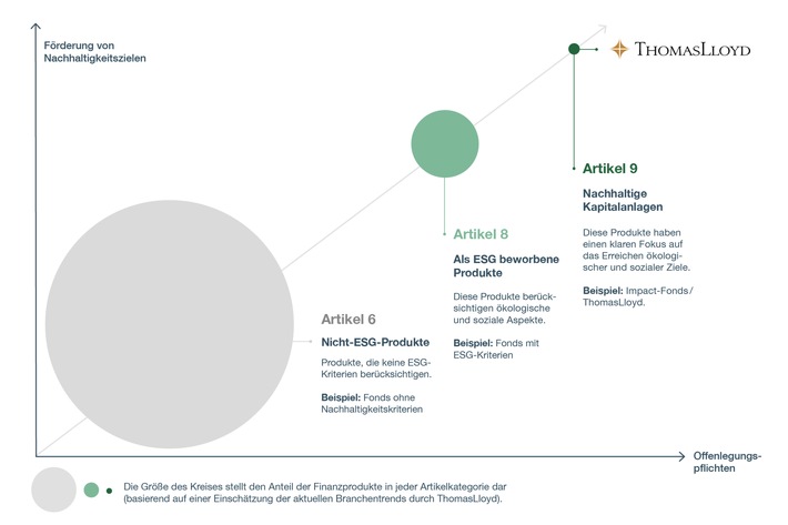 Alle ThomasLloyd-Fonds fallen unter Artikel 9 der Sustainable Finance Disclosure Regulation (SFDR) der Europäischen Union