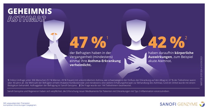 Mehr als eine Erkrankung der Lunge / Umfrage unter Menschen mit unkontrolliertem Asthma: Rund ein Drittel zieht sich vom sozialen Leben zurück