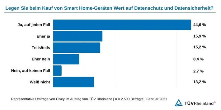 TÜV Rheinland: Chancen und Risiken von smartem Wohnen / Smart Home sorgt für mehr Wohnqualität und besseres Energiemanagement Zuhause