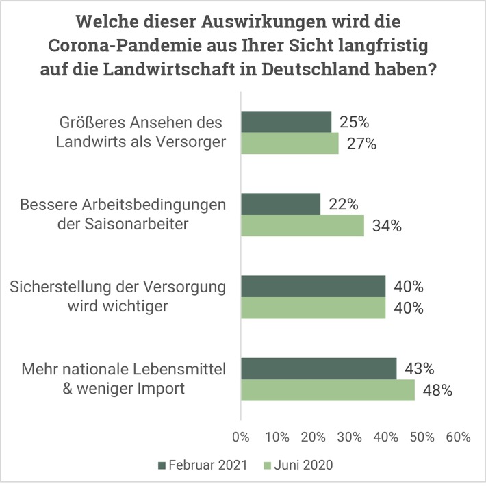 Universität Kiel und Forum Moderne Landwirtschaft starten Verbrauchermonitor Moderne Landwirtschaft