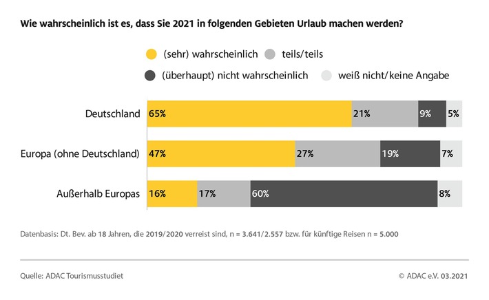 Reisende legen mehr Wert auf Flexibilität / ADAC Tourismusstudie zu den Auswirkungen der Pandemie auf das Reiseverhalten