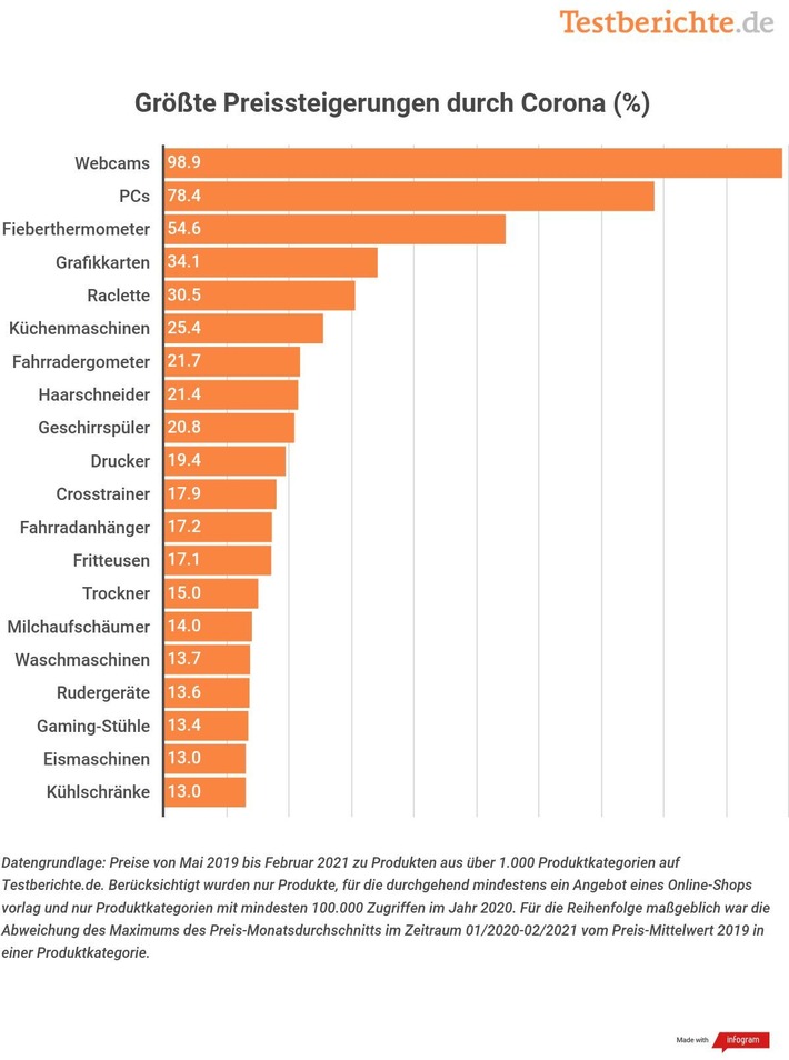 Studie: Preise durch Corona deutlich gestiegen