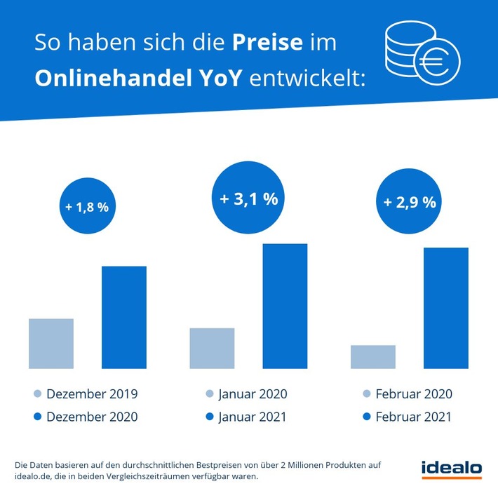 Inflation: Preise im Onlinehandel im Schnitt um fast 3 Prozent gestiegen