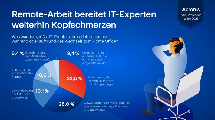 Acronis Studie: Bei mehr als 50% der befragten Unternehmen kam es im letzten Jahr zu unerwarteten Ausfällen aufgrund von Datenverlusten