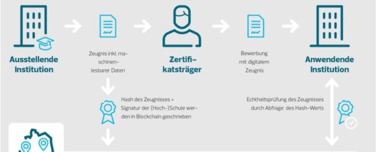 Digitales Zeugnis, einfach und sicher / Land Sachsen-Anhalt, govdigital und Bundesdruckerei nutzen öffentliche Rechenzentren und Blockchain als technische Grundlage für OZG-Projekt