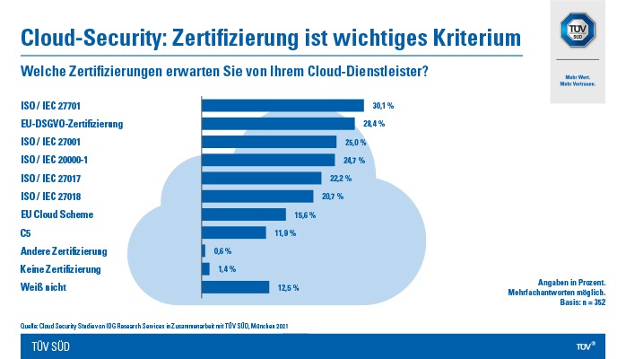 Studie: Unternehmen achten bei Cloud-Security auf Zertifizierung