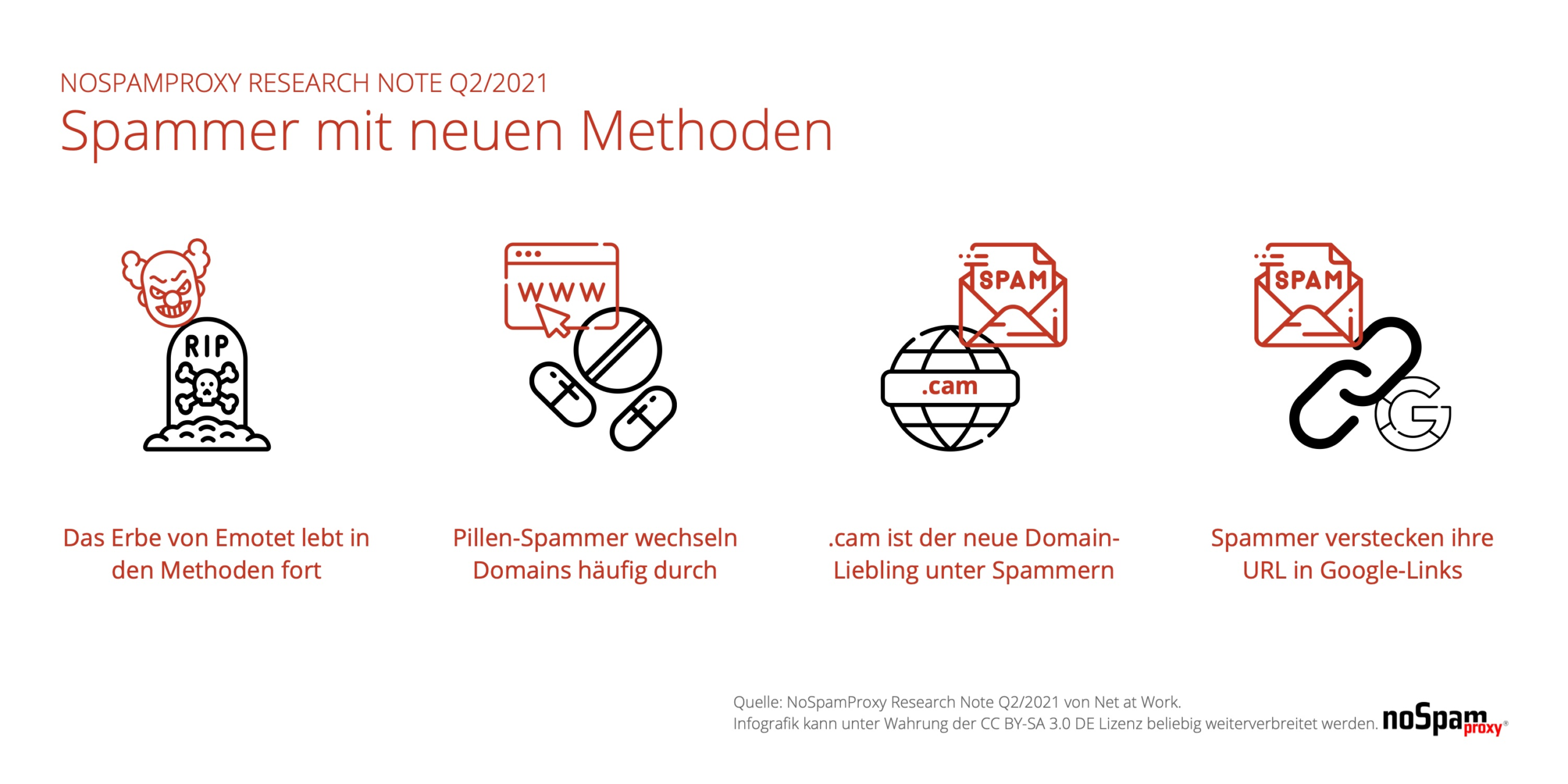 NoSpamProxy Research Note: Spammer mit neuen Methoden