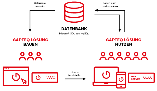 Effizientes User Management via Microsoft Active Directory