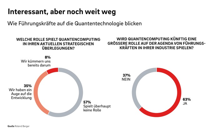 Unternehmen erwarten erheblichen Einfluss von Quantencomputern auf ihr Geschäftsmodell