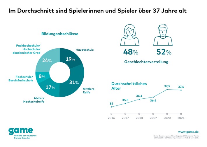 6 von 10 Deutschen spielen Games