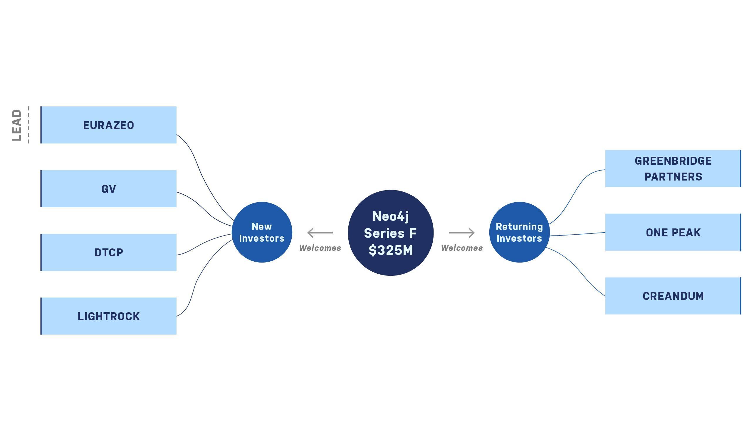 Neo4j kündigt Serie F-Finanzierungsrunde mit 325 Millionen US-Dollar an – die bislang größte Investition in eine Datenbank