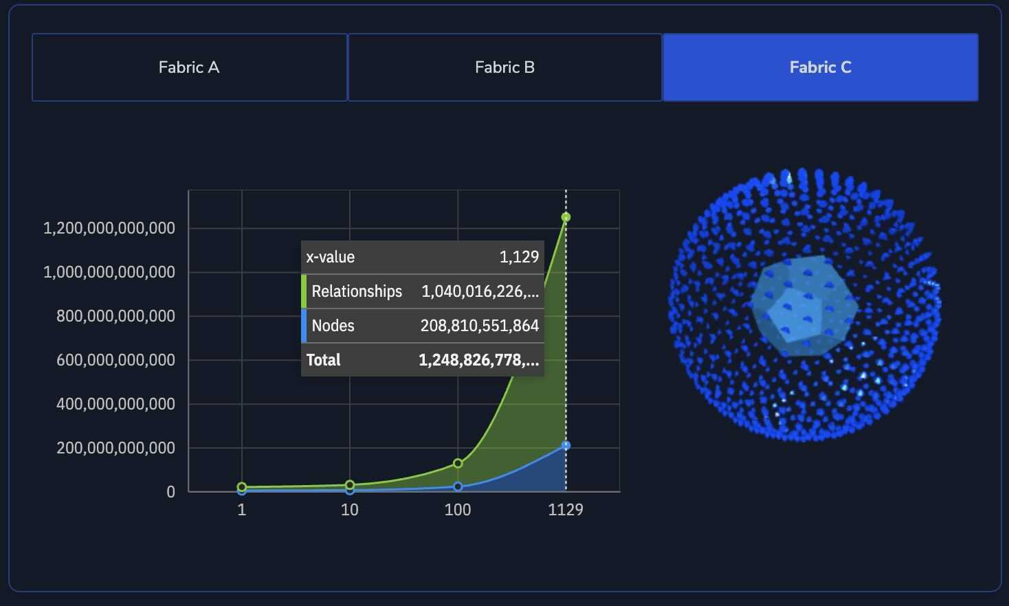 Neo4j Graphdatenbank sprengt Skalierungsgrenze  mit mehr als einer Billion Datenbeziehungen