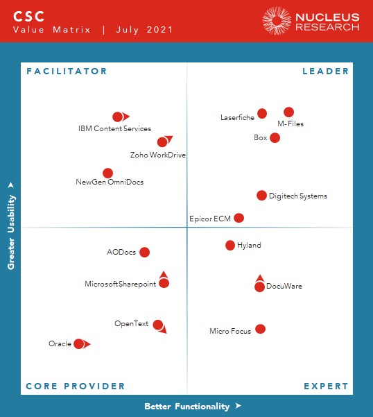 Nucleus Research zeichnet M-Files als Leader für Content Services aus