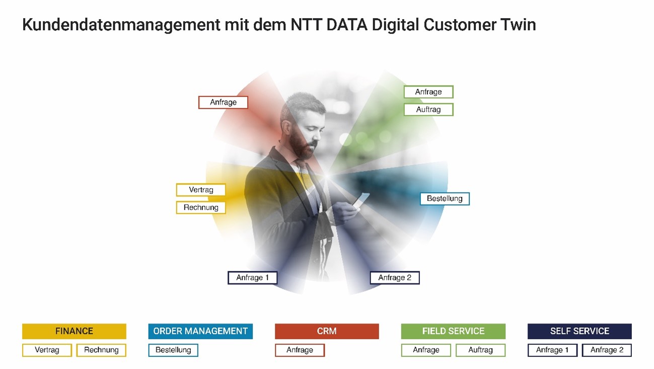 Erweiterte NTT DATA Digital-Customer-Twin-Lösung geht live