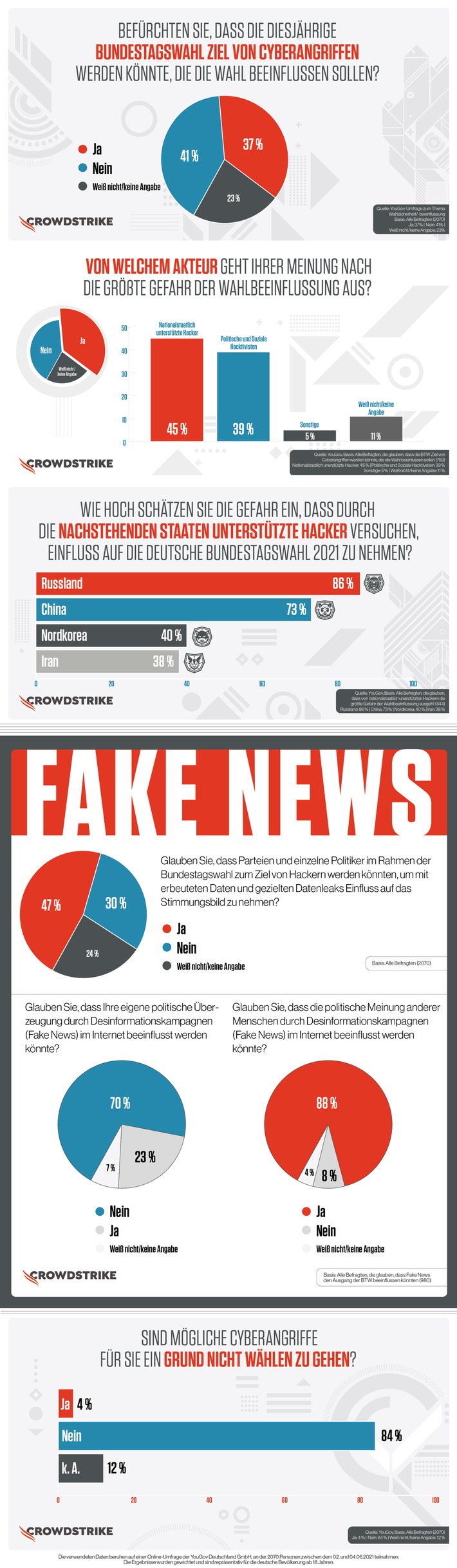 Umfrage – Cyberangriffe zur Bundestagswahl 2021: Deutsche halten sich selbst für immun gegen Fake News