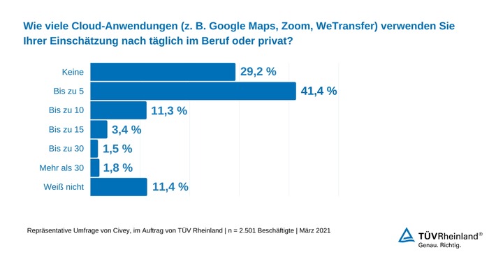 TÜV Rheinland: Aktuelle Umfrage zeigt große Unwissenheit im Umgang mit Cloud-Anwendungen / 30 Prozent nutzen nach eigenen Angaben keine Cloud-Anwendungen