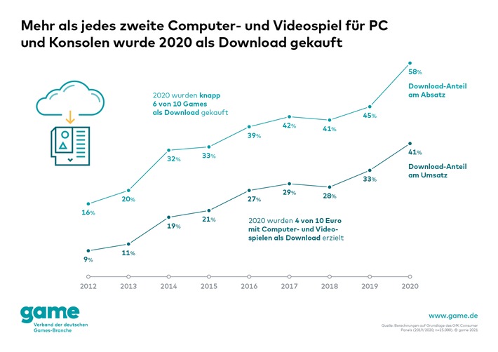 Games-Downloads mit großem Sprung im Corona-Jahr