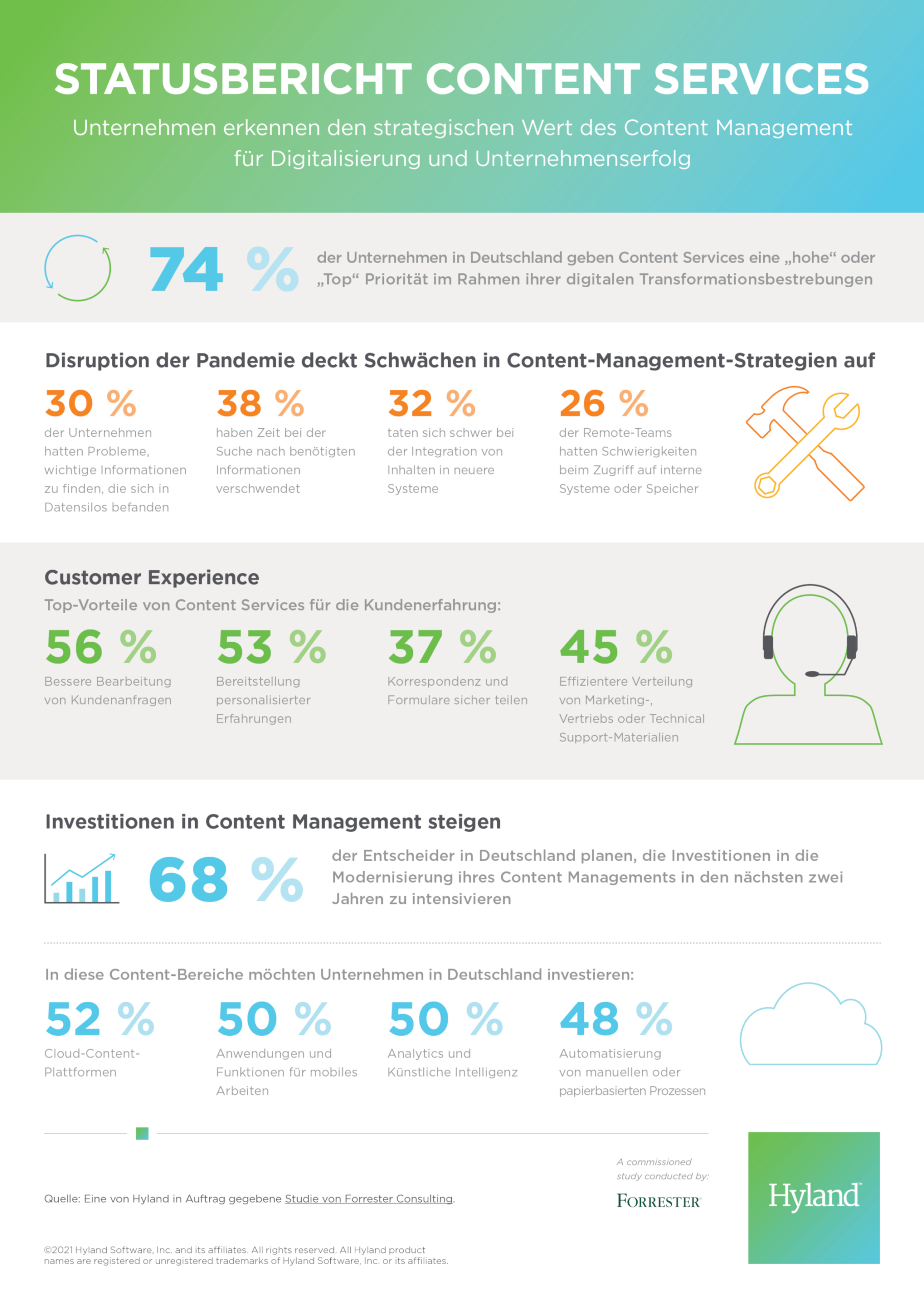 Drei von vier Unternehmen in Deutschland geben Content Services hohe Priorität bei der digitalen Transformation