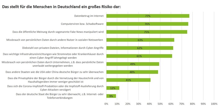 Cyber Security Report 2021 / Bedrohungslage auf hohem Niveau: Digitale Meinungsbildung in Gefahr?