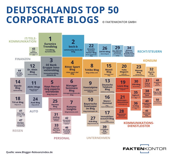 Content ist King in der Top-50 der Corporate Blogs Deutschlands / Blogger-Relevanzindex identifiziert die erfolgreichsten Unternehmensblogs