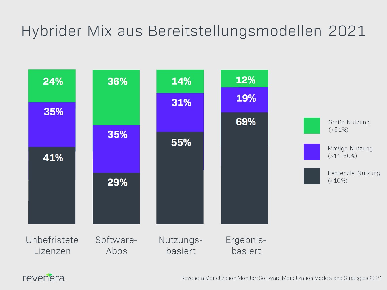 Software-Trends 2021: SaaS & Abos verändern Geschäftsmodell-Mix