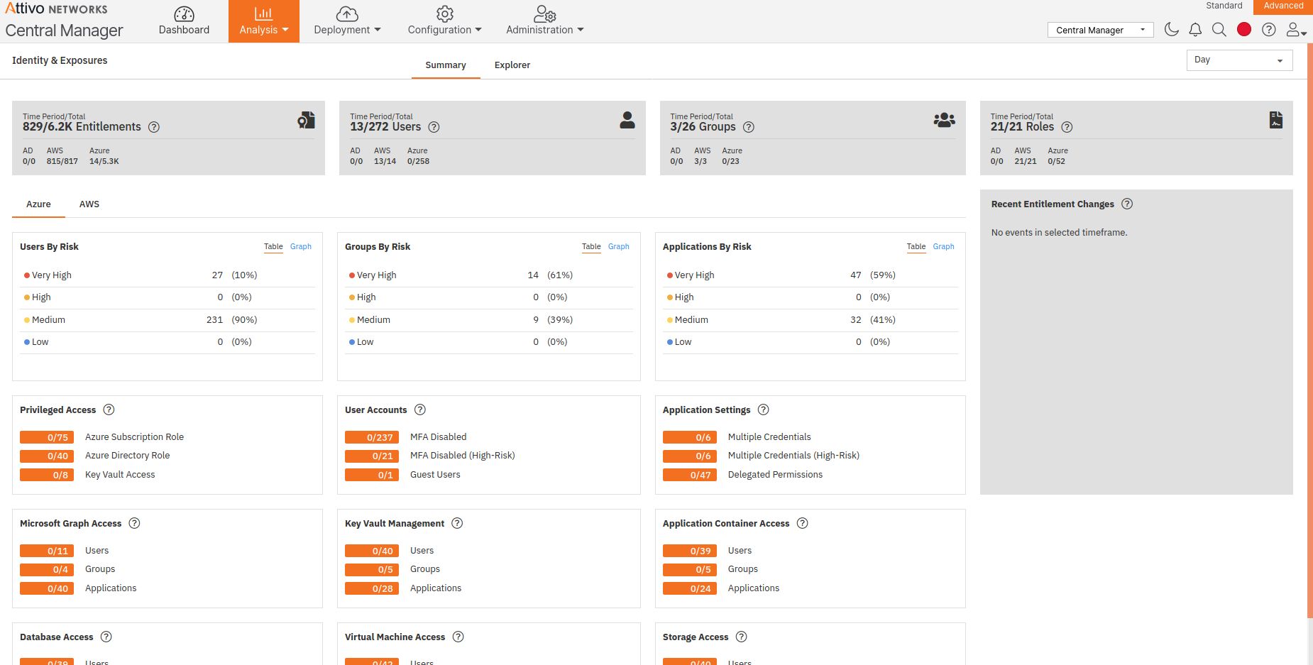 Aite Novarica sieht Attivo Networks als führend bei der Active-Directory-Sicherheit