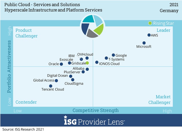 Public Cloud Anbieterbenchmark: gridscale wird von IT-Analystenhaus ISG als Rising Star 2021 ausgezeichnet