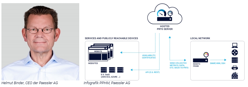 Paessler erweitert PRTG Hosted Monitor