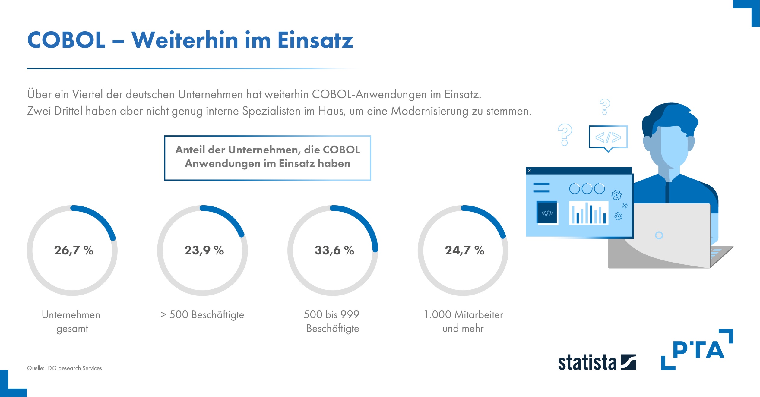 Modernisierungslücken und Wartungsaufwand beim Einsatz von COBOL-Anwendungen fokussieren