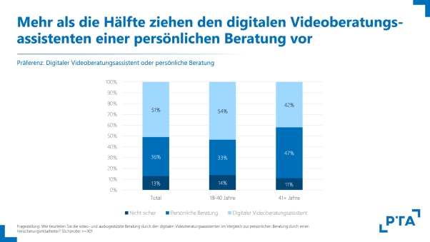 Digitaler Videoberatungsassistent NEXOVI punktet beim Vertrieb von Autoversicherungen