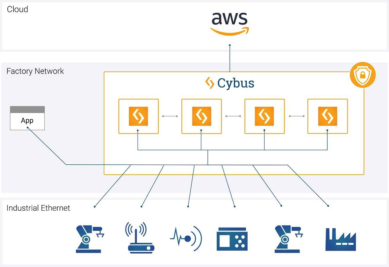 Cybus realisiert digitale Lösungen in der Produktion durch die Integration von OT und IT